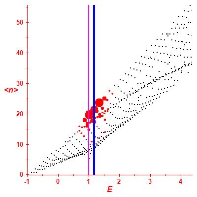 Peres lattice <N>